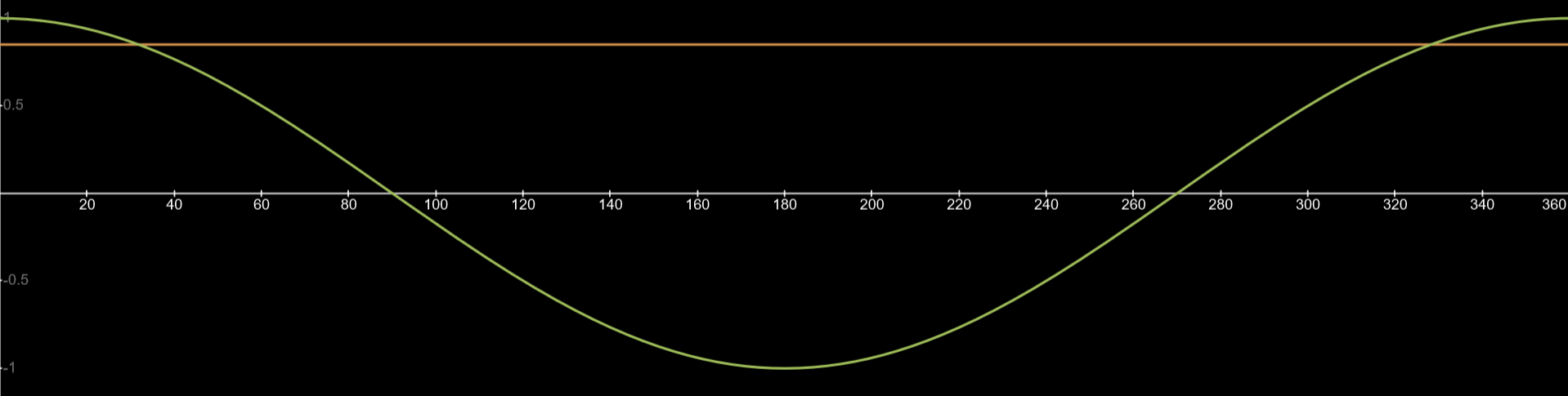 Screenshot showing the cosine line and the threshold line, across a domain of 0 degrees to 360 degrees